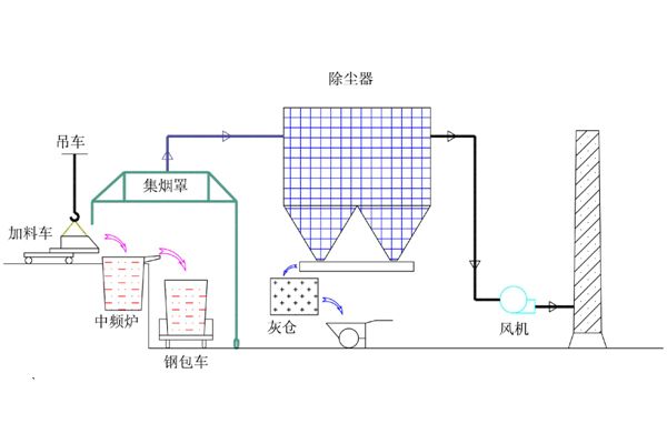 鑄造廠(chǎng)電爐煙氣克星 高效布袋除塵器問(wèn)世 鑄造廠(chǎng)電爐煙氣克星 高效布袋除塵器問(wèn)世
