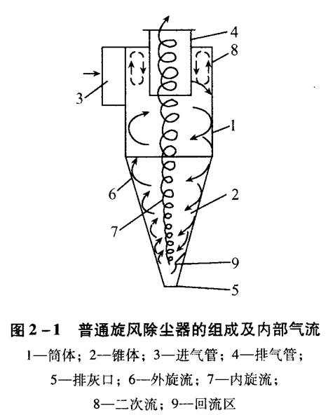 旋風(fēng)除塵器應(yīng)該如何選擇和設(shè)計(jì)？
